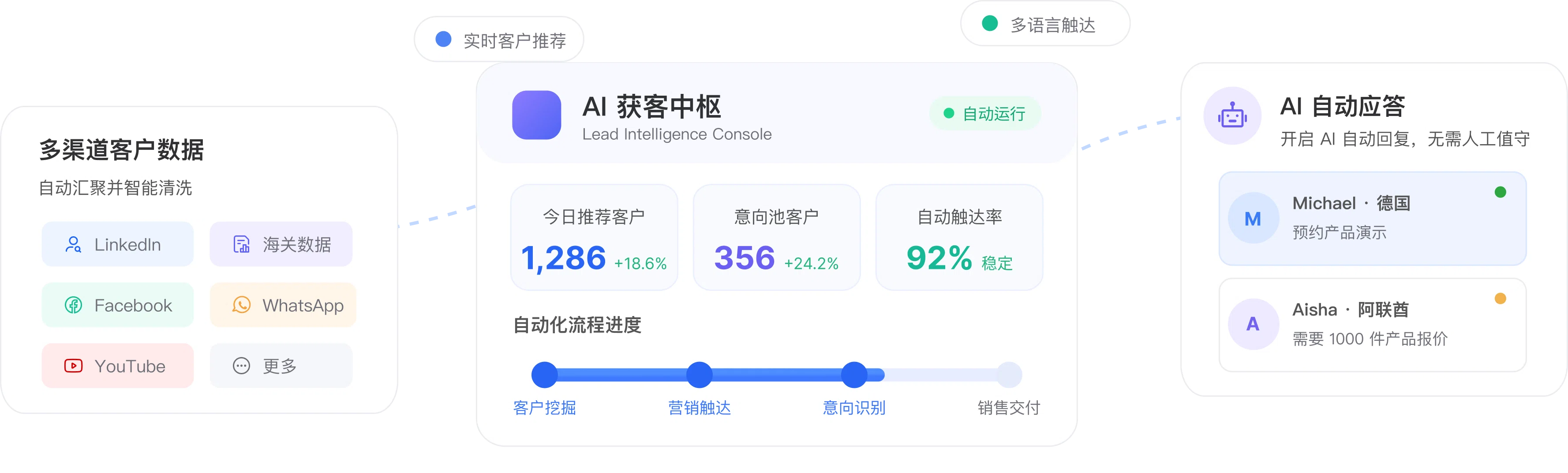 多渠道客户数据汇聚至 AI 获客中枢，自动完成客户挖掘、营销触达、意向识别与 AI 自动应答
