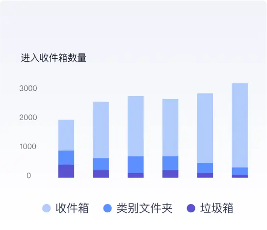 邮箱预热
