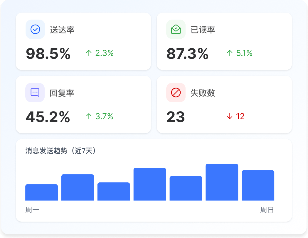 WhatsApp 全链路数据报表面板示意图